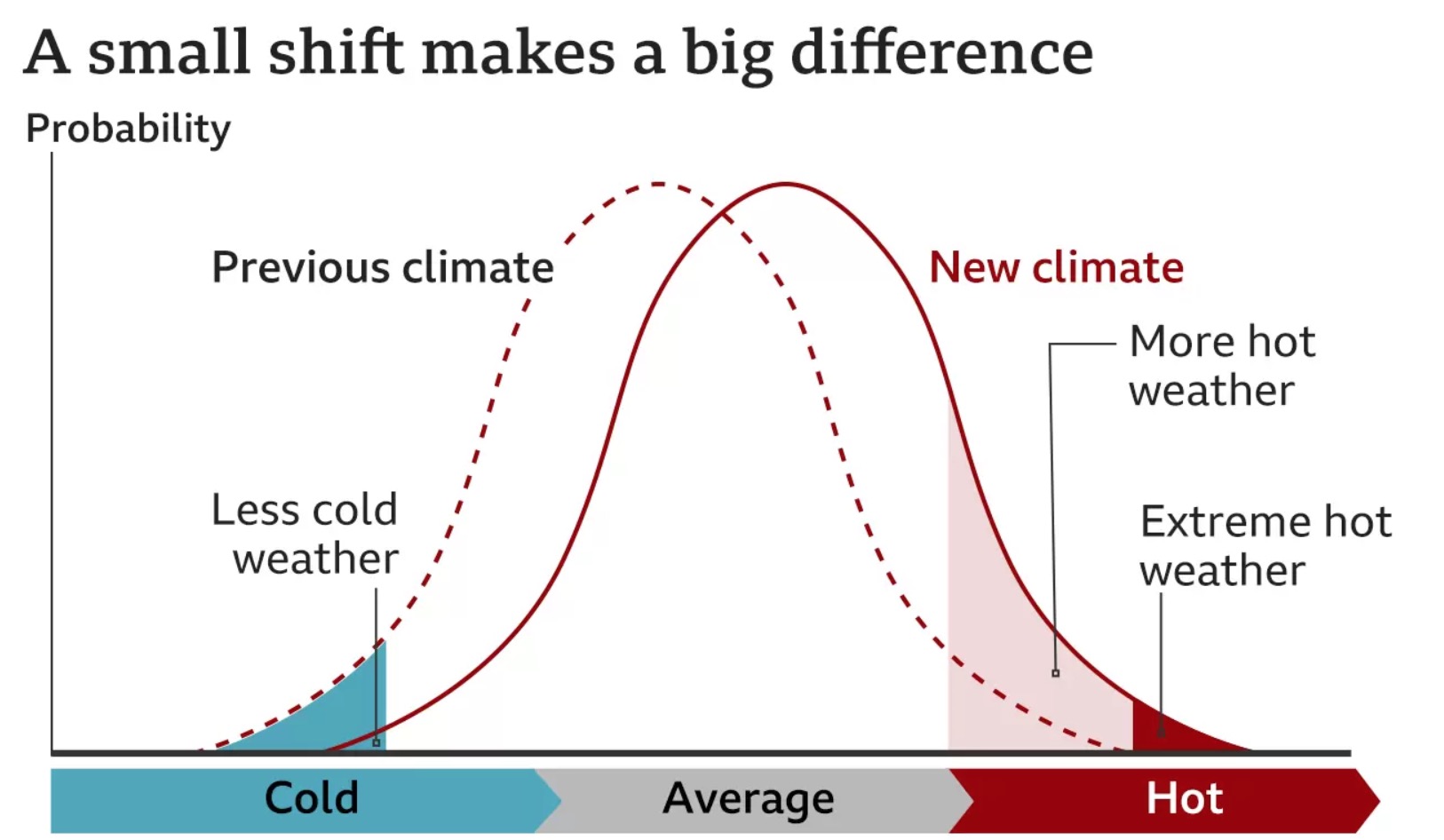 Climate Shift Graphic
