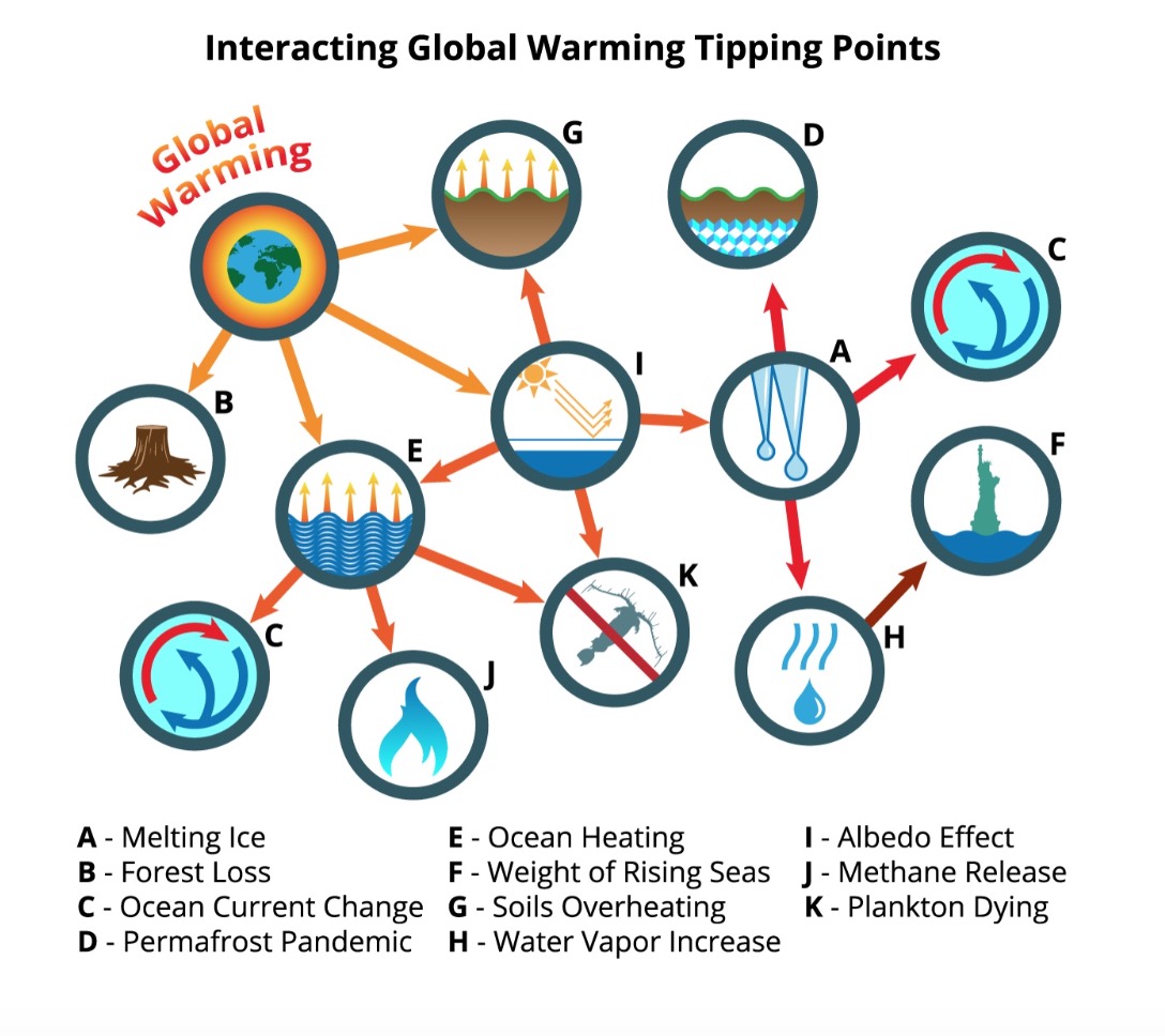 Climate Interacting Parts