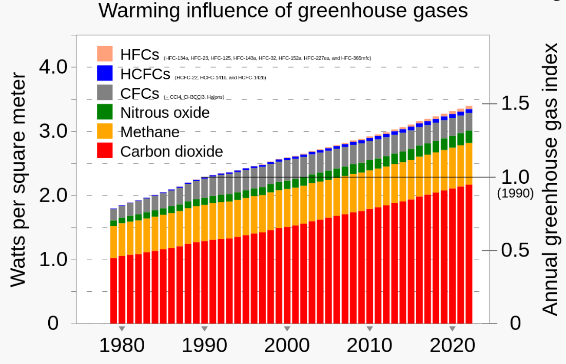Greenhouse Gases Image